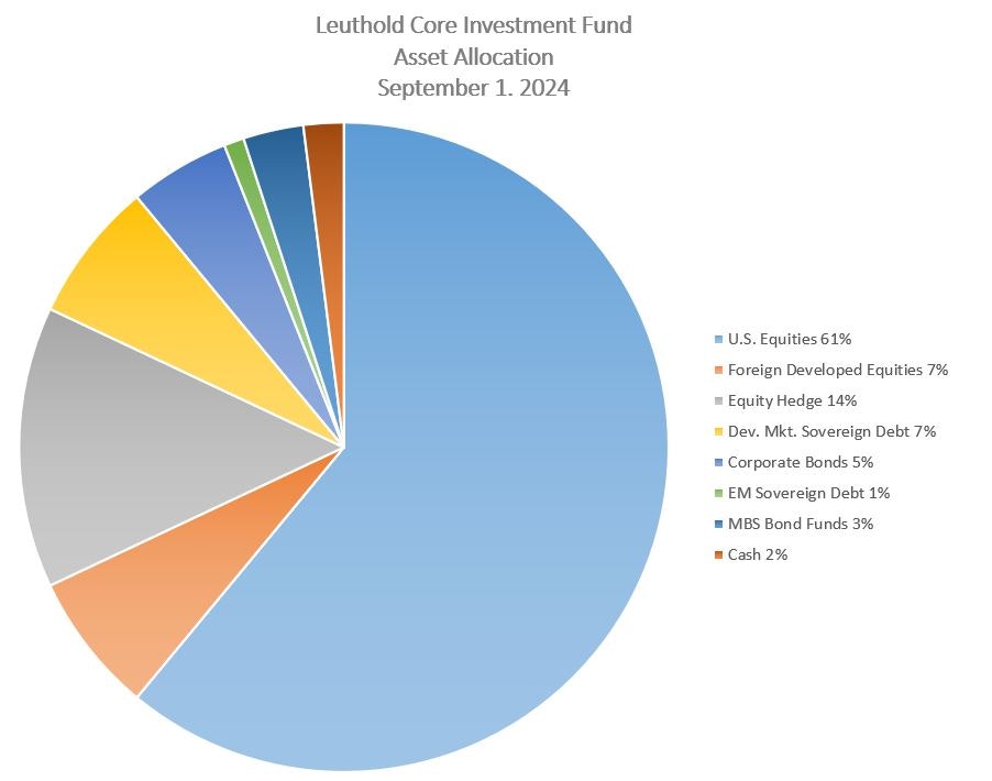 Leuthold Core Investment Fund